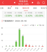 网络游戏板块跌205%奥飞娱乐涨525%居首