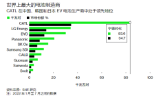 宁德时代：考虑在欧洲建立第三家工厂，但德国正面临能源危机