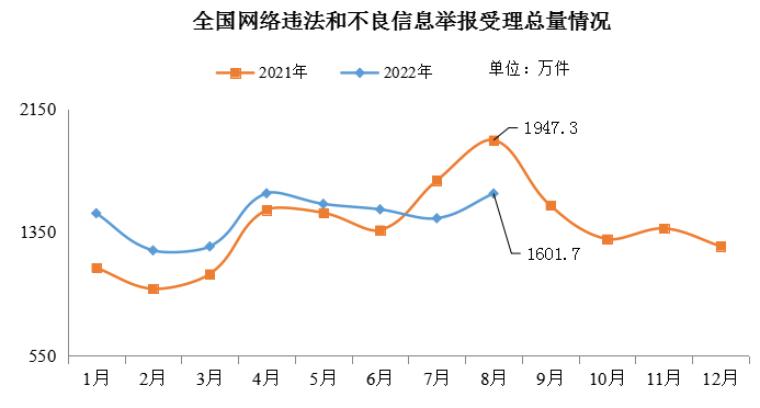 网信办：8月全国受理网络违法和不良信息1601.7万件
