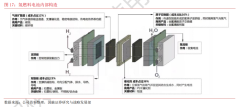 燃料电池困在成本里……了吗？